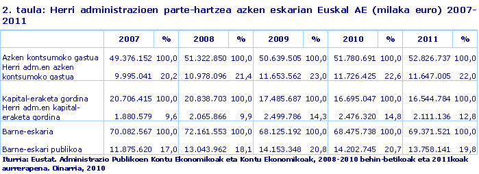 2. taula: Herri administrazioen parte-hartzea azken eskarian Euskal AE (milaka euro) 2007-2011
Iturria: Eustat. Administrazio Publikoen Kontu Ekonomikoak eta Kontu Ekonomikoak, 2008-2010 behin-betikoak eta 2011koak aurrerapena. Oinarria, 2010