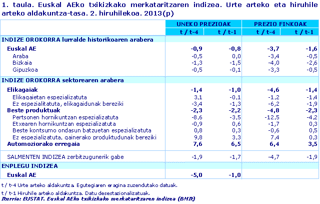 1. taula. Euskal AEko txikizkako merkataritzaren indizea. Urte arteko eta hiruhile arteko aldakuntza-tasa. 2. hiruhilekoa. 2013(p)
Iturria: EUSTAT. Euskal AEko txikizkako merkataritzaren indizea (BMIt)