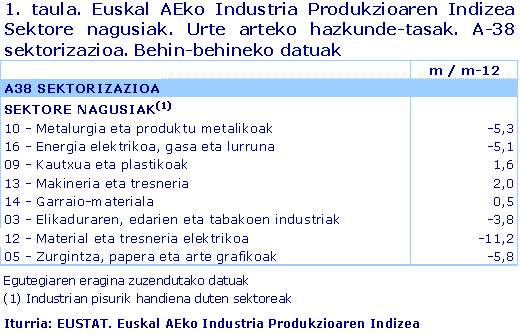 1. taula. Euskal AEko Industri Produkzioaren Indizea  Sektore nagusiak. Urte arteko hazkunde-tasak. A-38 sektorizazioa. Behin-behineko datuak
Egutegi-eraginak zuzendutako datuak.
(1) Industrian pisu handieneko sektoreak 
Iturria: Eustat. Euskal AEko Industri Produkzioaren Indizea 
