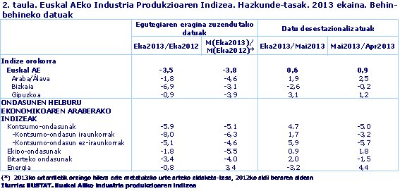 2. taula. Euskal AEko Industri Produkzioaren Indizea  Hazkunde-tasak. 2013ko EKAINA (p).
(1) 2012ko urtarriletik oraingo hilera arte metatutako aldiko urte arteko tasa, 2011ko aldi beraren aldean
Iturria: Eustat. Euskal AEko Industri Produkzioaren Indizea 
