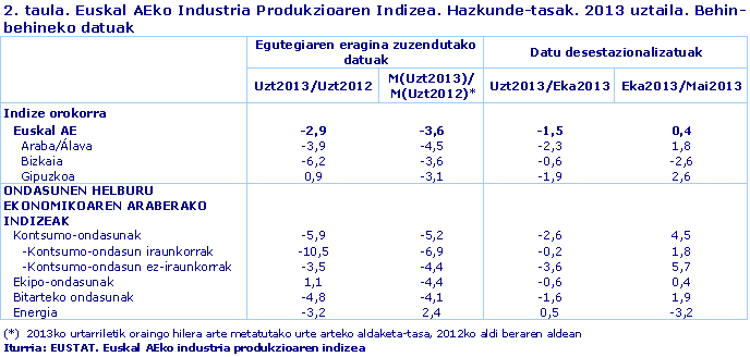 Euskal AEko Industria Produkzioaren Indizea. Hazkunde-tasak. 2013 uztaila. Behin-behineko datuak