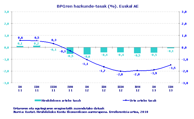 BPGren hazkunde-tasak (%). Euskal AE