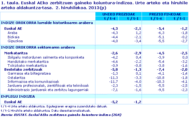 Euskal AEko zerbitzuen gaineko koiuntura-indizea. Urte arteko eta hiruhile arteko aldakuntza-tasa.  2. hiruhilekoa. 2013(p). Iturria: EUSTAT. Euskal AEko zerbitzuen gaineko koiuntura-indizea (ZGK)