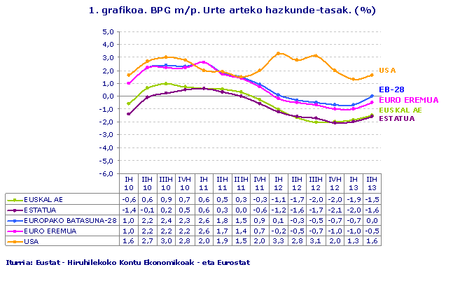 BPG m/p. Urte arteko hazkunde-tasak. (%). Iturria: Eustat - Hiruhilekoko Kontu Ekonomikoak - eta Eurostat