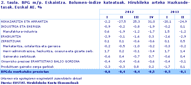 BPG m/p. Eskaintza. Bolumen-indize kateatuak. Hiruhileko arteko Hazkunde-tasak. Euskal AE. %. Iturria: EUSTAT. Hiruhilekoko Kontu Ekonomikoak