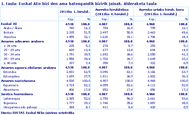 Euskal AEn bizi den ama batengandik bizirik jaioak. Alderaketa taula. Iturria: EUSTAT. Euskal AEko jaiotzen estatistika