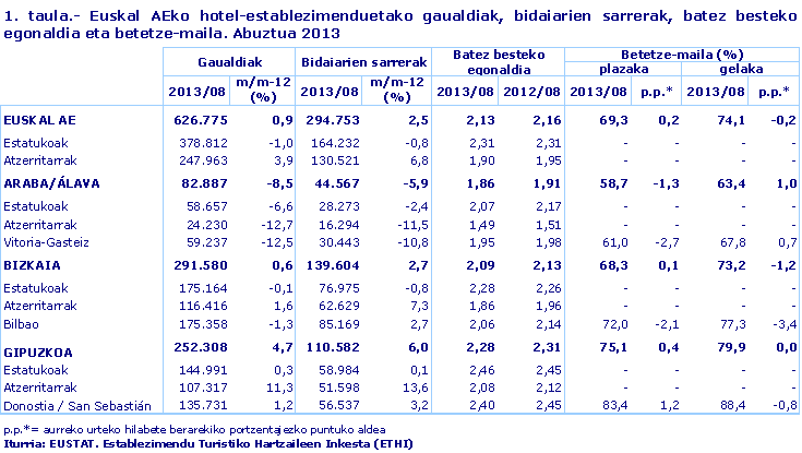 Euskal AEko hotel-establezimenduetako gaualdiak, bidaiarien sarrerak, batez besteko egonaldia eta betetze-maila. Abuztua 2013. Iturria: EUSTAT. Establezimendu Turistiko Hartzaileen Inkesta (ETHI)