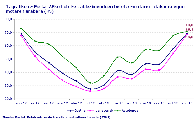 Euskal AEko hotel-establezimenduen betetze-mailaren bilakaera egun motaren arabera (%). Iturria: Eustat. Establezimendu turistiko hartzaileen inkesta (ETHI)