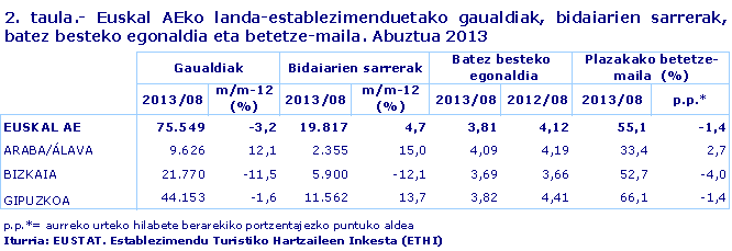 Euskal AEko landa-establezimenduetako gaualdiak, bidaiarien sarrerak, batez besteko egonaldia eta betetze-maila. Abuztua 2013. Iturria: EUSTAT. Establezimendu Turistiko Hartzaileen Inkesta (ETHI)