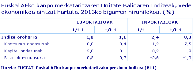 Euskal AEko kanpo merkataritzaren Unitate Balioaren Indizeak, xede ekonomikoa aintzat hartuta. 2013ko bigarren hiruhilekoa. (%). Iturria: EUSTAT. Euskal AEko kanpo-merkataritzako prezioen indizea (BUI)