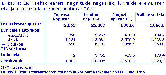  IKT sektorearen magnitude nagusiak, lurralde-eremuaren eta jarduera-sektorearen arabera. 2011. Iturria: Eustat. Informazioaren eta komunikazioaren teknologien (IKT) industria