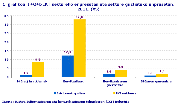 I+G+b IKT sektoreko enpresetan eta sektore guztietako enpresetan. 2011. (%). Iturria: Eustat. Informazioaren eta komunikazioaren teknologien (IKT) industria