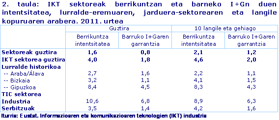  IKT sektoreak berrikuntzan eta barneko I+Gn duen intentsitatea, lurralde-eremuaren, jarduera-sektorearen eta langile kopuruaren arabera. 2011. urtea. Iturria: Eustat. Informazioaren eta komunikazioaren teknologien (IKT) industria