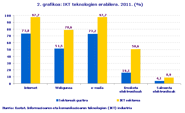 IKT teknologien erabilera. 2011. (%). Iturria: Eustat. Informazioaren eta komunikazioaren teknologien (IKT) industria