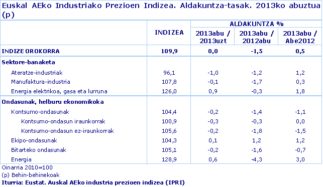Euskal AEko Industriako Prezioen Indizea. Aldakuntza-tasak. 2013ko abuztua (p). Iturria: Eustat. Auskal AEko industria prezioen indizea (IPRI)