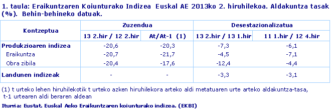 Eraikuntzaren Koiunturako Indizea  Euskal AE 2013ko 2. hiruhilekoa. Aldakuntza tasak (%).  Behin-behineko datuak.. Iturria: Eustat. Euskal Aeko Eraikuntzaren koiunturako indizea. (EKBI)
