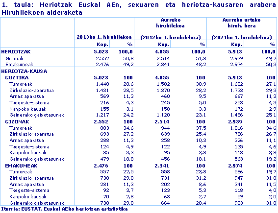 Heriotzak Euskal AEn, sexuaren eta heriotza-kausaren arabera Hiruhilekoen alderaketa. Iturria: EUSTAT. Euskal AEko heriotzen estatistika
