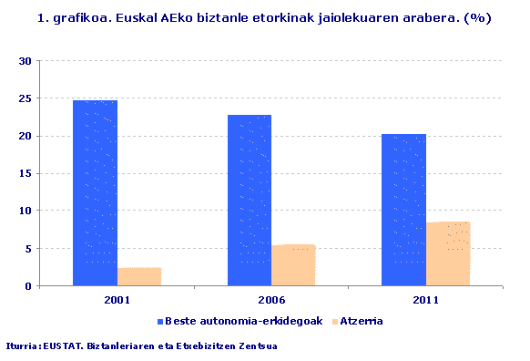 Euskal AEko biztanle etorkinak jaiolekuaren arabera. (%). Iturria: EUSTAT. Biztanleriaren eta Etxebizitzen Zentsua