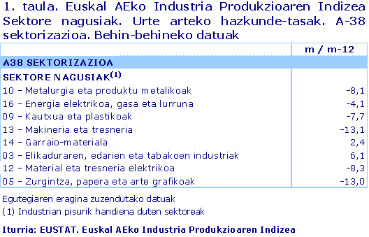 Euskal AEko Industria Produkzioaren Indizea  Sektore nagusiak. Urte arteko hazkunde-tasak. A-38 sektorizazioa. Behin-behineko datuak. Iturria: EUSTAT. Euskal AEko Industria Produkzioaren Indizea