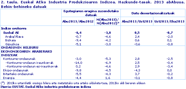 Euskal AEko Industria Produkzioaren Indizea. Hazkunde-tasak. 2013 abAbuua. Behin-behineko datuak. Iturria: EUSTAT. Euskal AEko industria produkzioaren indizea
