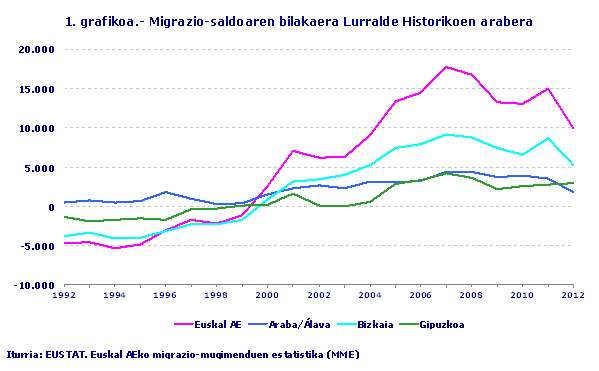 Migrazio-saldoaren bilakaera Lurralde Historikoen arabera. Iturria: EUSTAT. Euskal AEko migrazio-mugimenduen estatistika (MME)