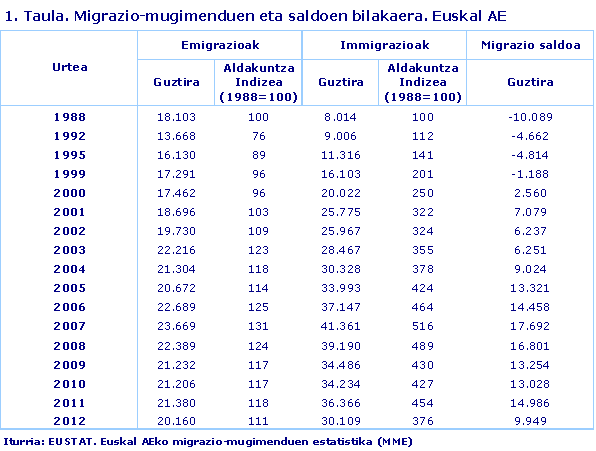 Migrazio-mugimenduen eta saldoen bilakaera. Euskal AE. Iturria: EUSTAT. Euskal AEko migrazio-mugimenduen estatistika (MME)