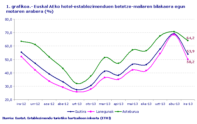 Euskal AEko hotel-establezimenduen betetze-mailaren bilakaera egun motaren arabera (%). Iturria: Eustat. Establezimendu turistiko hartzaileen inkesta (ETHI)