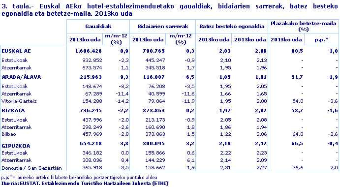 Euskal AEko hotel-establezimenduetako gaualdiak, bidaiarien sarrerak, batez besteko egonaldia eta betetze-maila. 2013ko uda. Iturria: EUSTAT. Establezimendu Turistiko Hartzaileen Inkesta (ETHI)