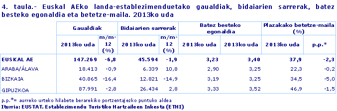 Euskal AEko landa-establezimenduetako gaualdiak, bidaiarien sarrerak, batez besteko egonaldia eta betetze-maila. 2013ko uda. Iturria: EUSTAT. Establezimendu Turistiko Hartzaileen Inkesta (ETHI)