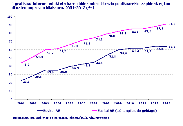 Internet eduki eta haren bidez administrazio publikoarekin izapideak egiten dituzten enpresen bilakaera. 2001-2013 (%). Iturria: EUSTAT. Informazio gizartearen inkesta (IGI). Administrazioa