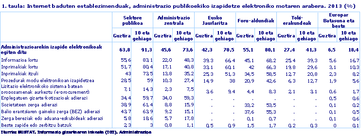 Internet baduten establezimenduak, administrazio publikoekiko izapidetze elektroniko motaren arabera. 2013 (%). Iturria: EUSTAT. Informazio gizartearen inkesta (IGI). Administrazioa