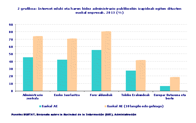 Internet eduki eta haren bidez administrazio publikoekin izapideak egiten dituzten euskal enpresak. 2013 (%). Fuente: EUSTAT. Encuesta sobre la Sociedad de la Información (ESI). Administración 