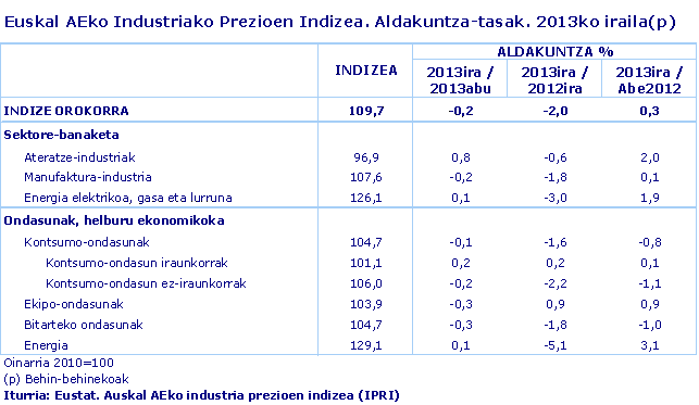 Euskal AEko Industriako Prezioen Indizea. Aldakuntza-tasak. 2013ko iraila(p). Iturria: Eustat. Auskal AEko industria prezioen indizea (IPRI)