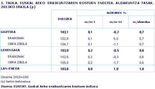 EUSKAL AEKO  ERAIKUNTZAREN KOSTUEN INDIZEA. ALDAKUNTZA TASAK. 2013KO IRAILA (p). Iturria: EUSTAT. Euskal Aeko eraikuntzaren kostuen indizea