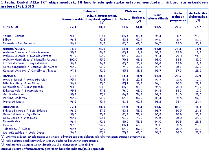 Euskal AEko IKT ekipamenduak, 10 langile edo gehiagoko establezimenduetan, hiriburu eta eskualdeen arabera (%). 2013. Iturria: Eustat. Informazioaren gizarteari buruzko inkesta (IGI) Enpresak
