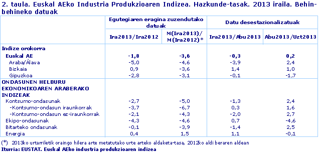 Euskal AEko Industria Produkzioaren Indizea. Hazkunde-tasak. 2013 iraila. Behin-behineko datuak. Iturria: EUSTAT. Euskal AEko industria produkzioaren indizea