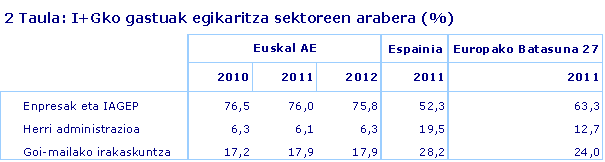  I+Gko gastuak egikaritza sektoreen arabera (%). 