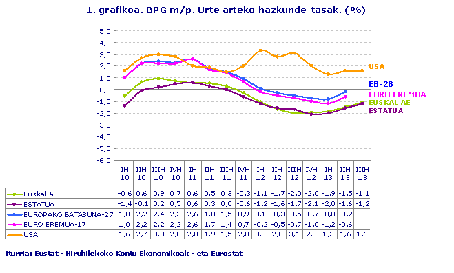 BPG m/p. Urte arteko hazkunde-tasak. (%). Iturria: Eustat - Hiruhilekoko Kontu Ekonomikoak - eta Eurostat