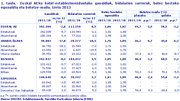 Euskal AEko hotel-establezimenduetako gaualdiak, bidaiarien sarrerak, batez besteko egonaldia eta betetze-maila. Urria 2013. Iturria: EUSTAT. Establezimendu Turistiko Hartzaileen Inkesta (ETHI)