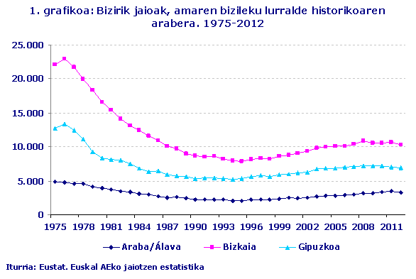 Bizirik jaioak, amaren bizileku lurralde historikoaren arabera. 1975-2012. Iturria: Eustat. Euskal AEko jaiotzen estatistika