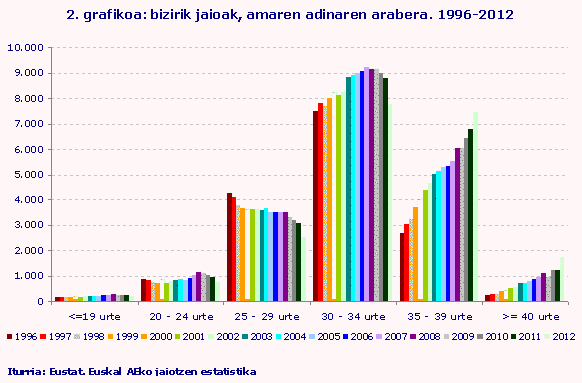 bizirik jaioak, amaren adinaren arabera. 1996-2012. Iturria: Eustat. Euskal AEko jaiotzen estatistika
