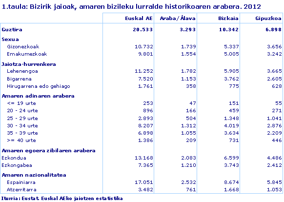 Bizirik jaioak, amaren bizileku lurralde historikoaren arabera. 2012. Iturria: Eustat. Euskal AEko jaiotzen estatistika