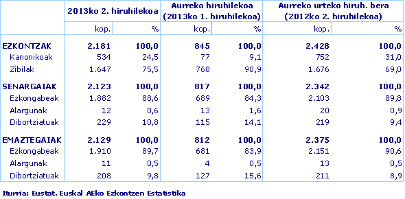 Iturria: Eustat. Euskal AEko Ezkontzen Estatistika