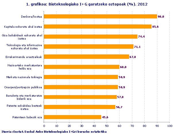 Bioteknologiako I+G garatzeko oztopoak (%). 2012. Iturria: Eustat. Euskal Aeko Bioteknologiako I+Gri buruzko estatistika