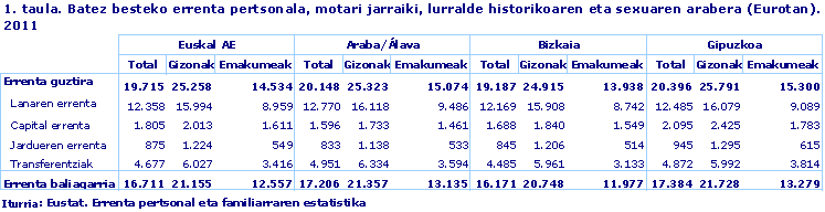 Batez besteko errenta pertsonala, motari jarraiki, lurralde historikoaren eta sexuaren arabera (Eurotan). 2011. Iturria: Eustat. Errenta pertsonal eta familiarraren estatistika