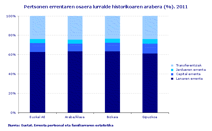 Pertsonen errentaren osaera lurralde historikoaren arabera (%). 2011. Iturria: Eustat. Errenta pertsonal eta familiarraren estatistika