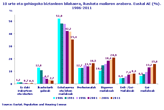 10 urte eta gehiagoko biztanleen bilakaera, ikasketa mailaren arabera. Euskal AE (%). 1986-2011
Iturria: Eustat. Biztanleriaren eta etxebizitzen zentua 2011