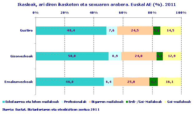 Ikasleak, ari diren ikasketen eta sexuaren arabera. Euskal AE (%). 2011
Iturria: Eustat. Biztanleriaren eta etxebizitzen zentua 2011