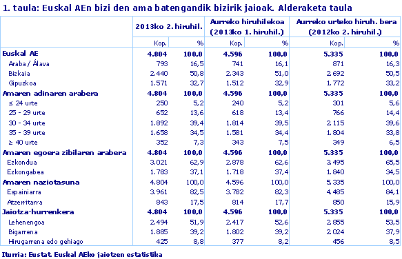 1. taula: Euskal AEn bizi den ama batengandik bizirik jaioak. Alderaketa taula.
Iturria: Eustat. Euskal AEko jaiotzen estatistika
