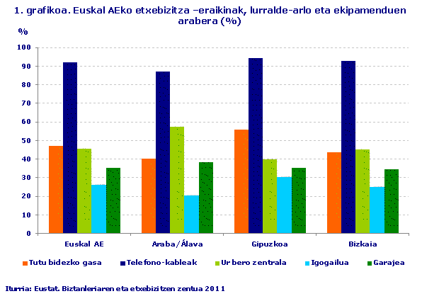 1. grafikoa. Euskal AEko etxebizitza –eraikinak, lurralde-arlo eta ekipamenduen arabera (%)
Iturria: Eustat. Biztanleriaren eta etxebizitzen zentua 2011